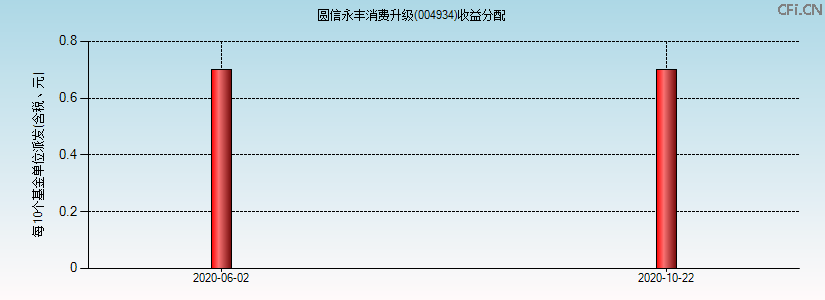 004934基金收益分配图