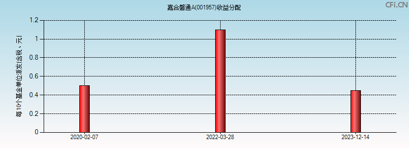 001957基金收益分配图 001957基金收益分配图