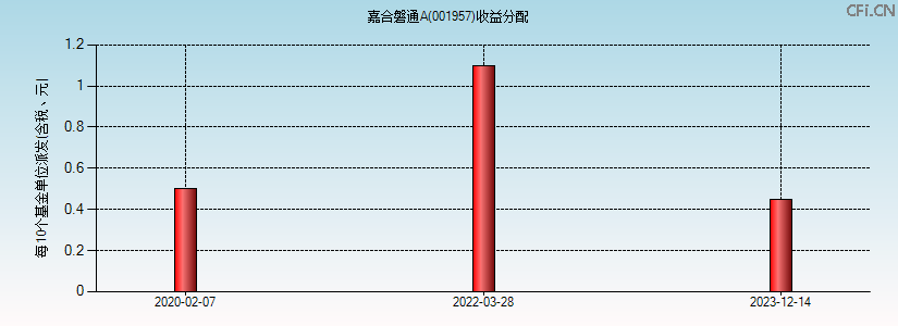 001957基金收益分配图