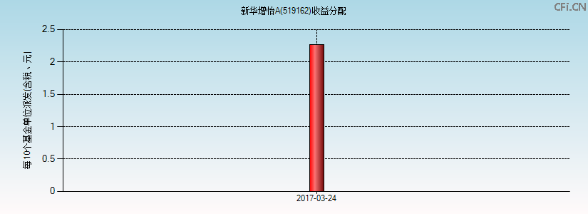 519162基金收益分配图 519162基金收益分配图