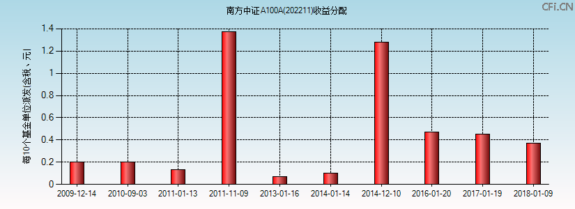 202211基金收益分配图 202211基金收益分配图