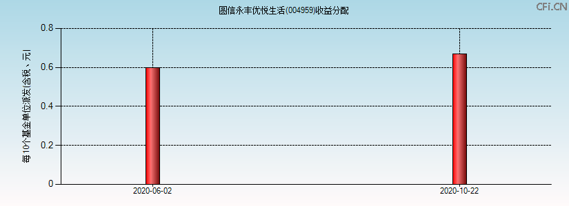 004959基金收益分配图 004959基金收益分配图