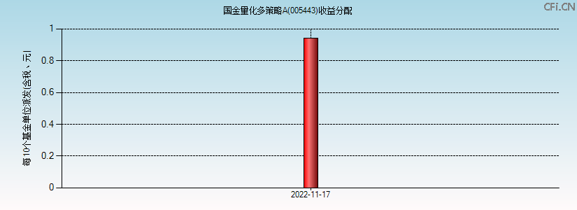 005443基金收益分配图