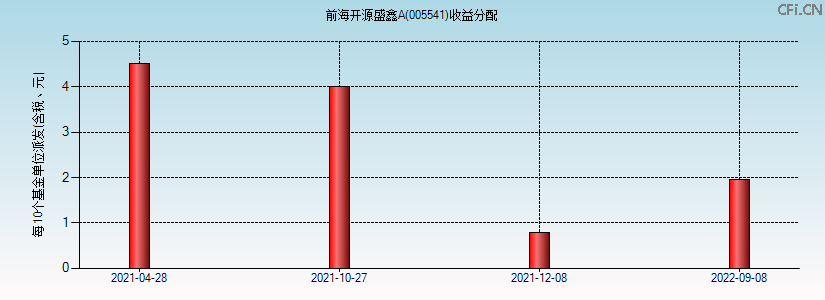 005541基金收益分配图 005541基金收益分配图