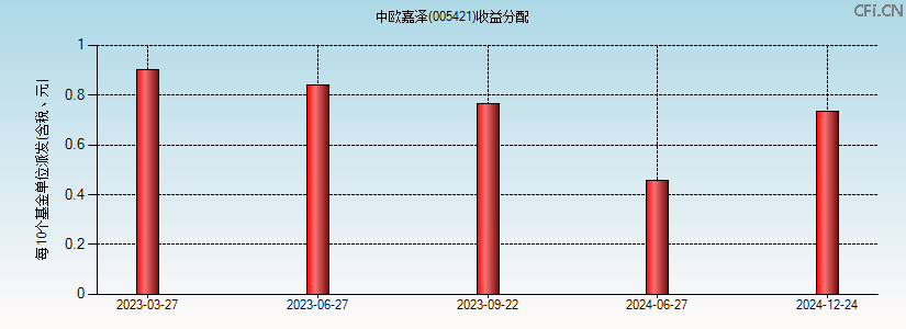 005421基金收益分配图 005421基金收益分配图