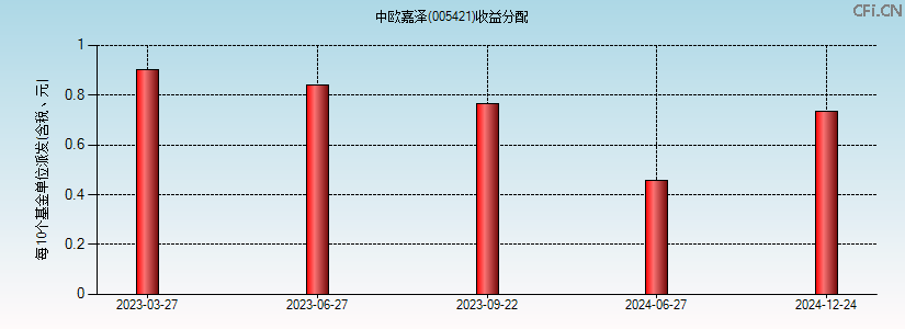 005421基金收益分配图