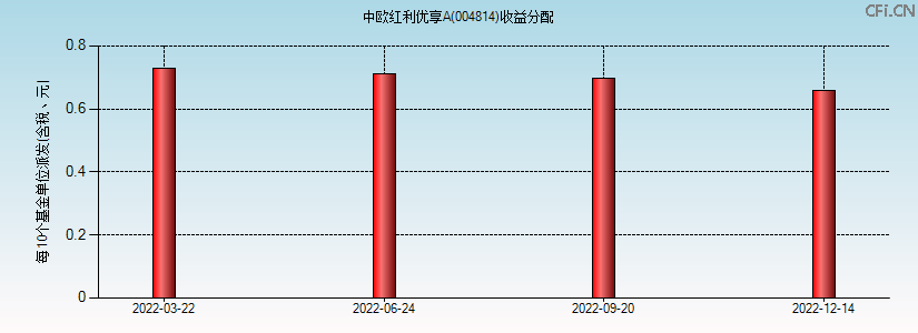 004814基金收益分配图 004814基金收益分配图