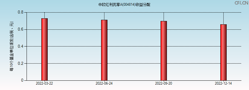 004814基金收益分配图