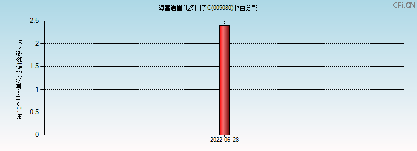 005080基金收益分配图 005080基金收益分配图