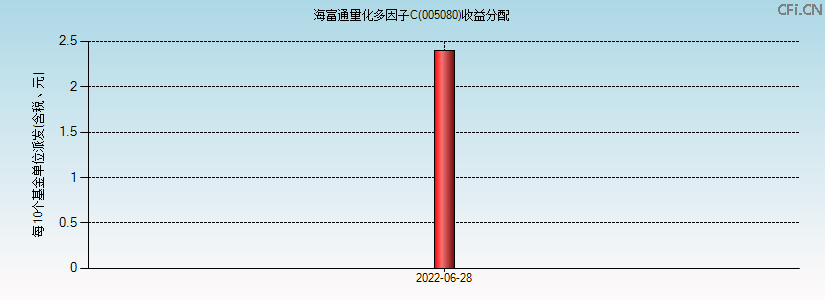 005080基金收益分配图