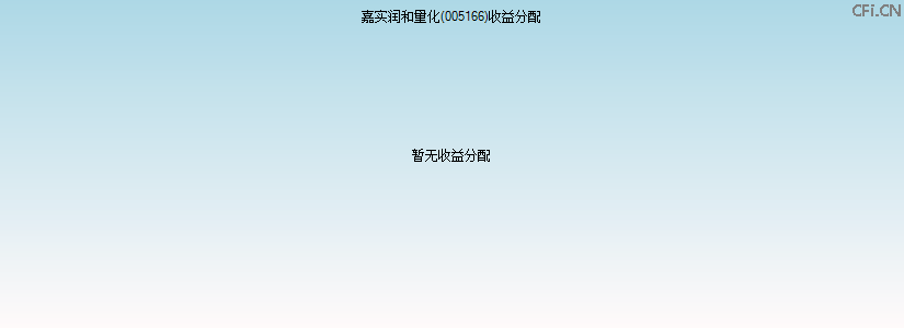 005166基金收益分配图 005166基金收益分配图