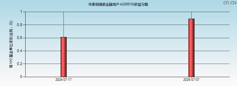 005576基金收益分配图 005576基金收益分配图