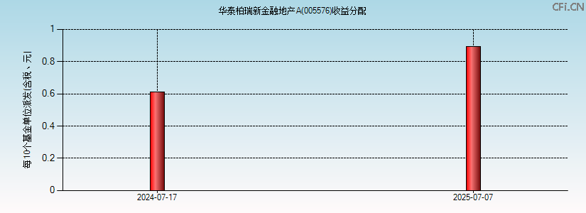 005576基金收益分配图