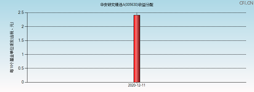 005630基金收益分配图 005630基金收益分配图