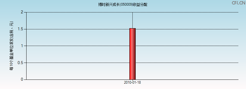 050009基金收益分配图 050009基金收益分配图