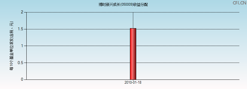 050009基金收益分配图