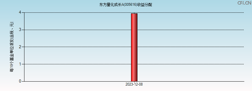 005616基金收益分配图 005616基金收益分配图