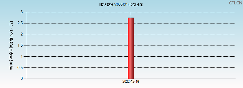 005434基金收益分配图 005434基金收益分配图