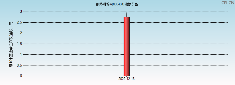 005434基金收益分配图