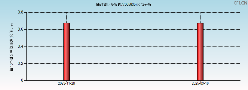 005635基金收益分配图 005635基金收益分配图