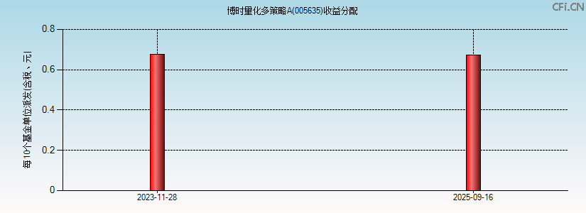 005635基金收益分配图