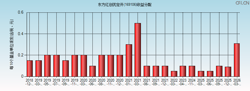 169106基金收益分配图 169106基金收益分配图