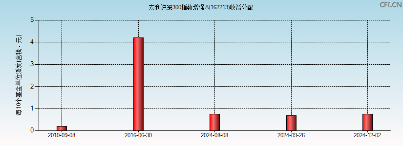 162213基金收益分配图 162213基金收益分配图