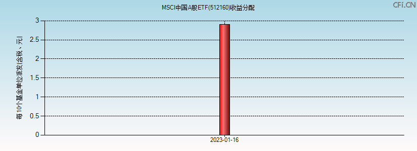 512160基金收益分配图