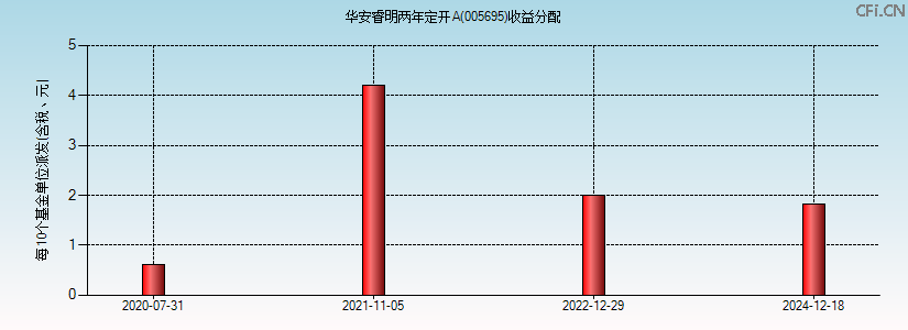 005695基金收益分配图