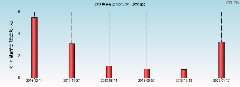 519704基金收益分配图 519704基金收益分配图