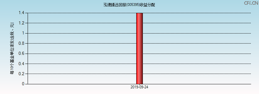 005395基金收益分配图 005395基金收益分配图