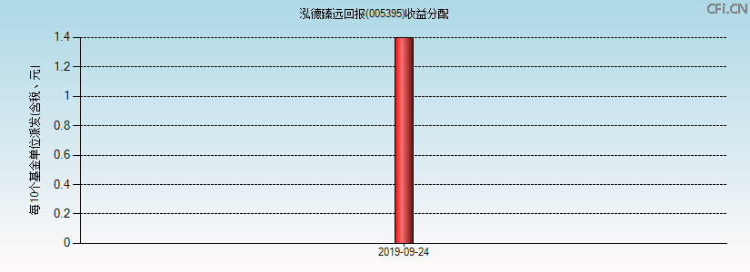 005395基金收益分配图