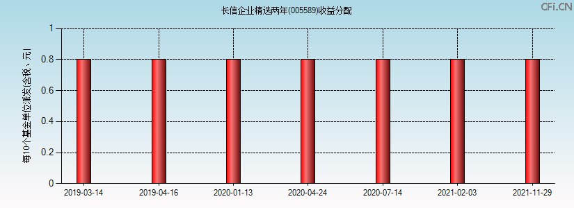 005589基金收益分配图 005589基金收益分配图