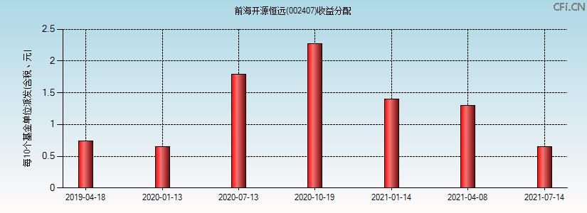 002407基金收益分配图 002407基金收益分配图