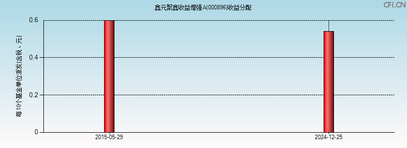 000896基金收益分配图 000896基金收益分配图