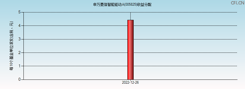 005825基金收益分配图 005825基金收益分配图