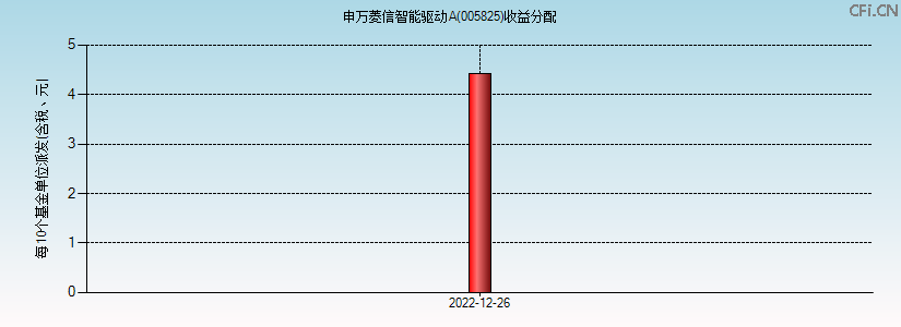 005825基金收益分配图