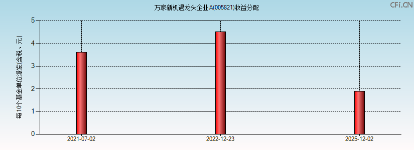 005821基金收益分配图 005821基金收益分配图