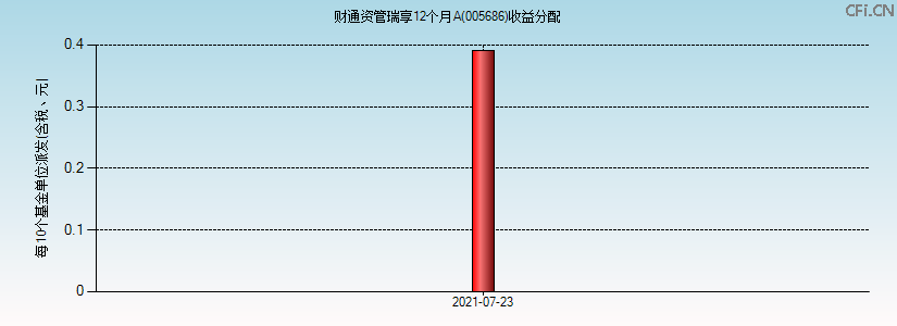005686基金收益分配图 005686基金收益分配图