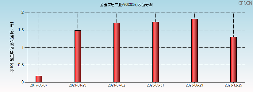 003853基金收益分配图 003853基金收益分配图