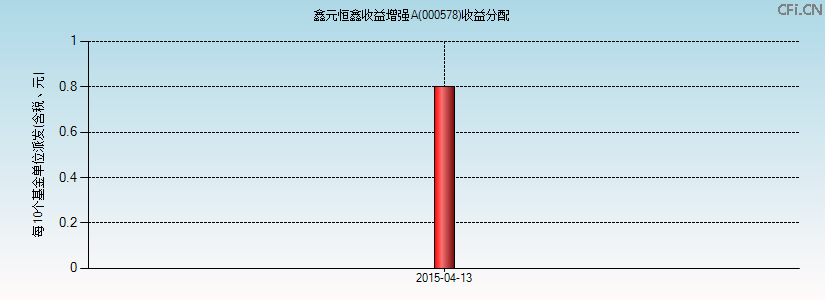 000578基金收益分配图