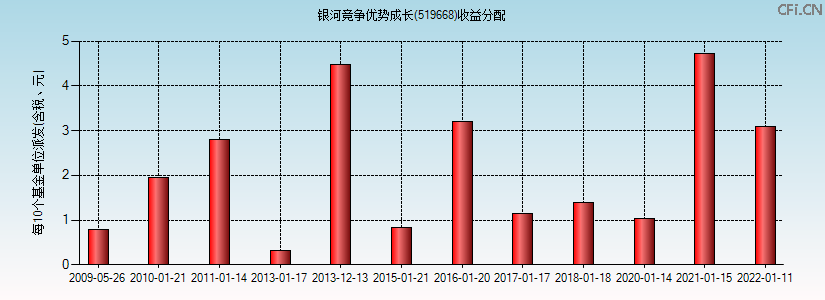 519668基金收益分配图 519668基金收益分配图