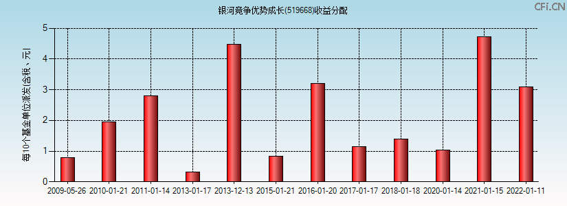 519668基金收益分配图