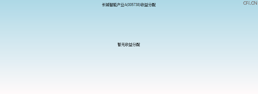 005738基金收益分配图 005738基金收益分配图