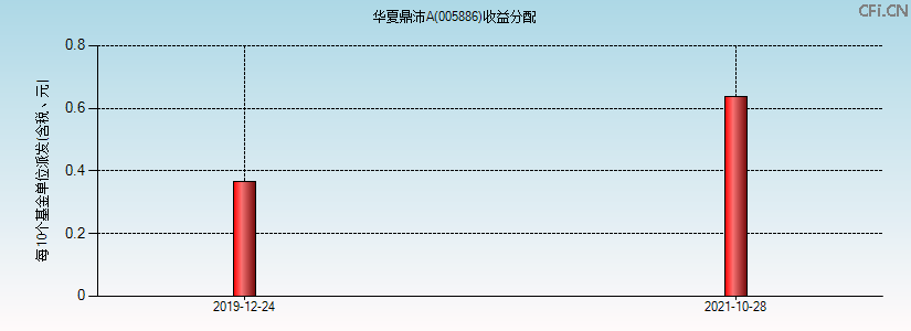 005886基金收益分配图 005886基金收益分配图