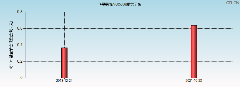 005886基金收益分配图