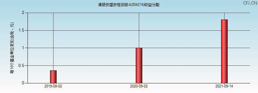 004274基金收益分配图 004274基金收益分配图