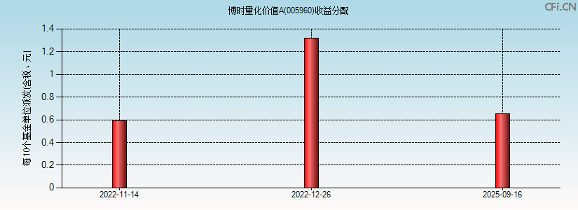 005960基金收益分配图 005960基金收益分配图