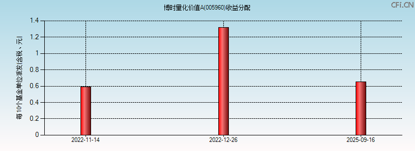 005960基金收益分配图