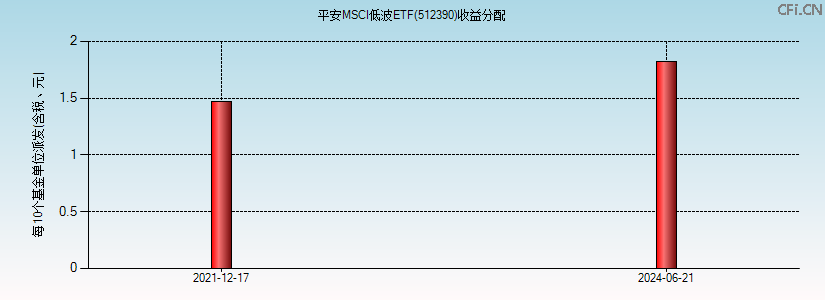 512390基金收益分配图 512390基金收益分配图